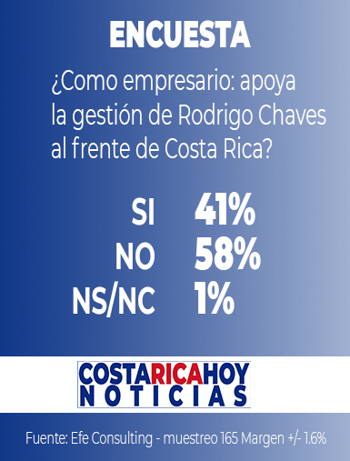 Encuesta revela la negativa gestión del presidente Rodrigo Chaves
